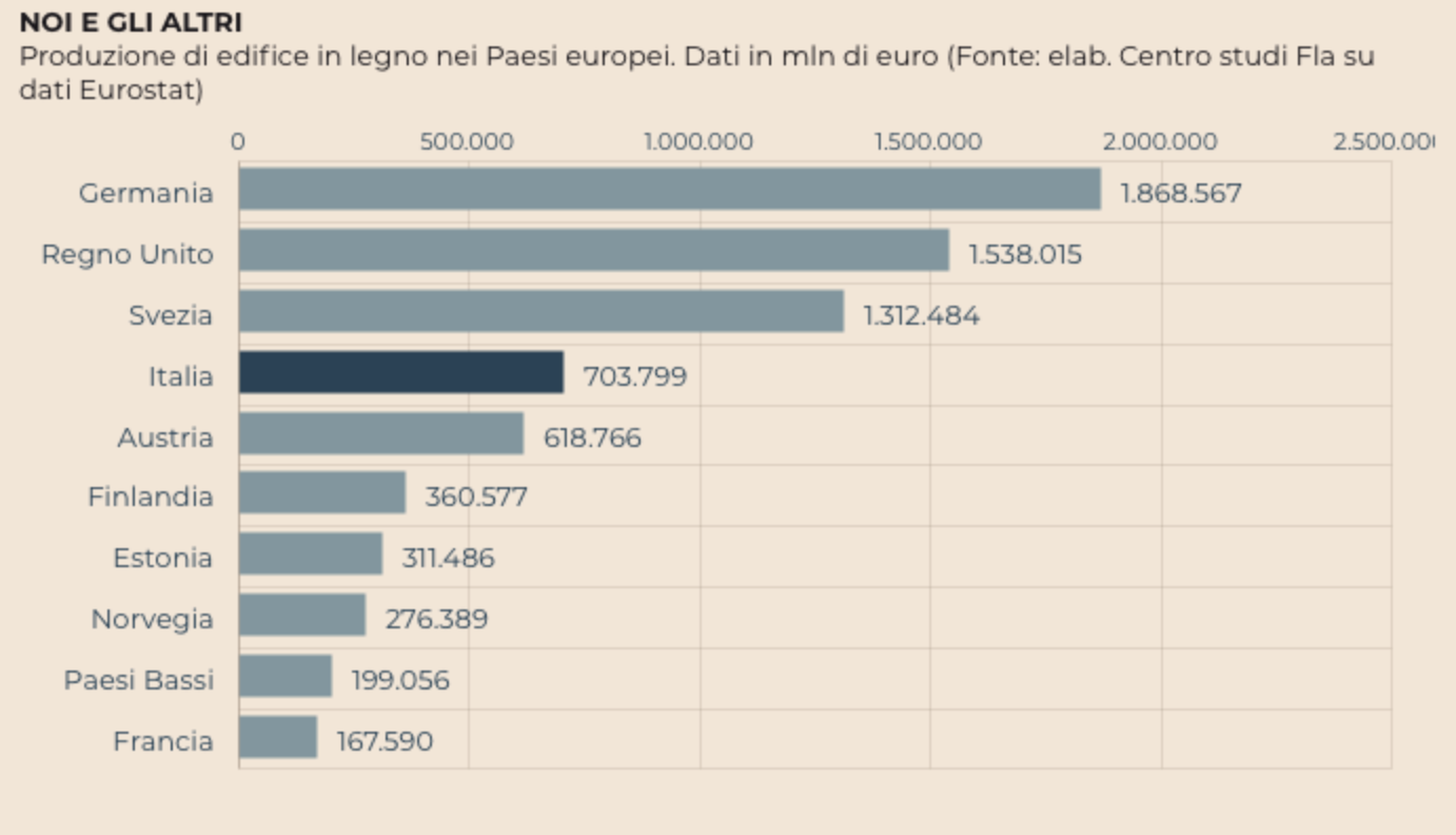 Dati case in legno